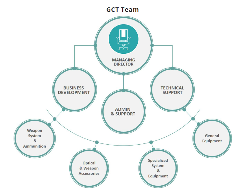 GCT Operations